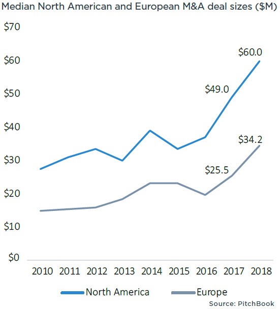 PitchBook：2018年全球并购交易额超过3.5万亿美元