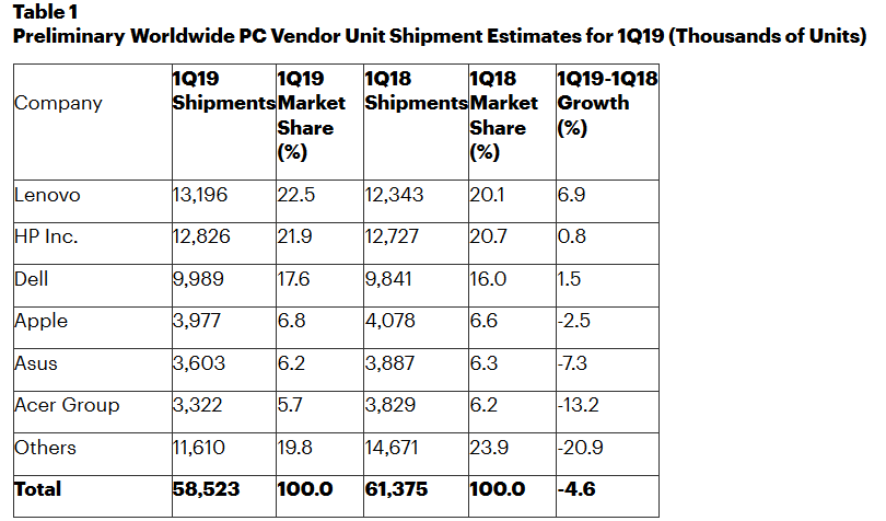 Gartner：2019年Q1全球PC出货量共计5850万台 下降4.6%