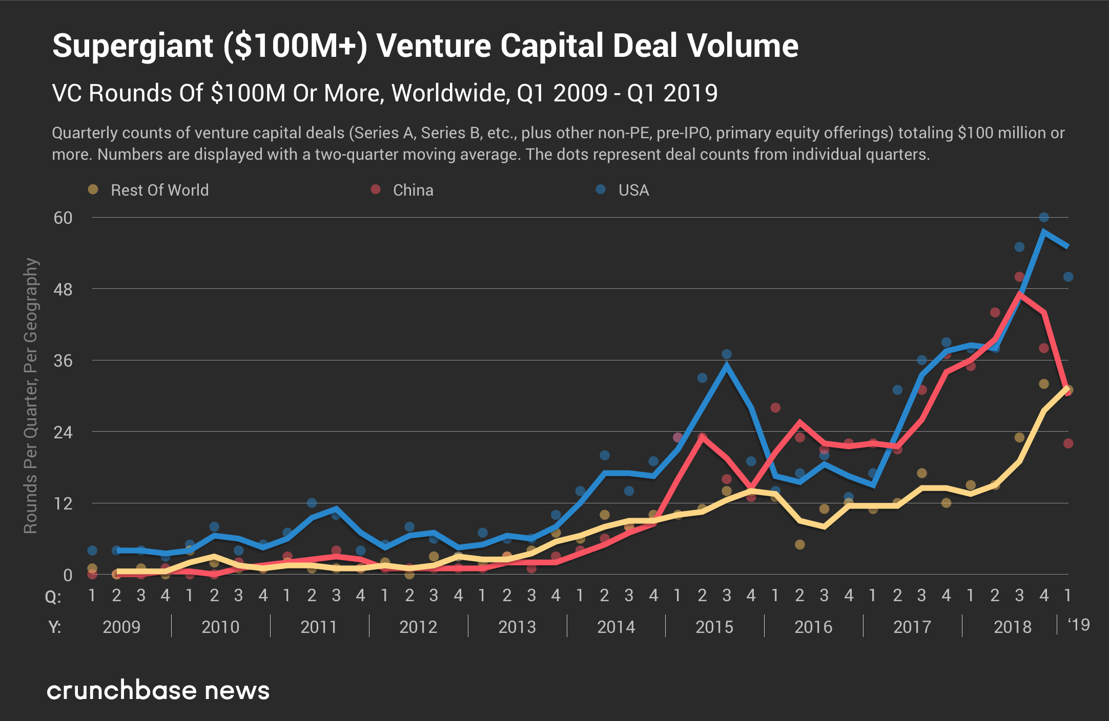 Crunchbase：2019年Q1风险投资总额为749.6亿美元