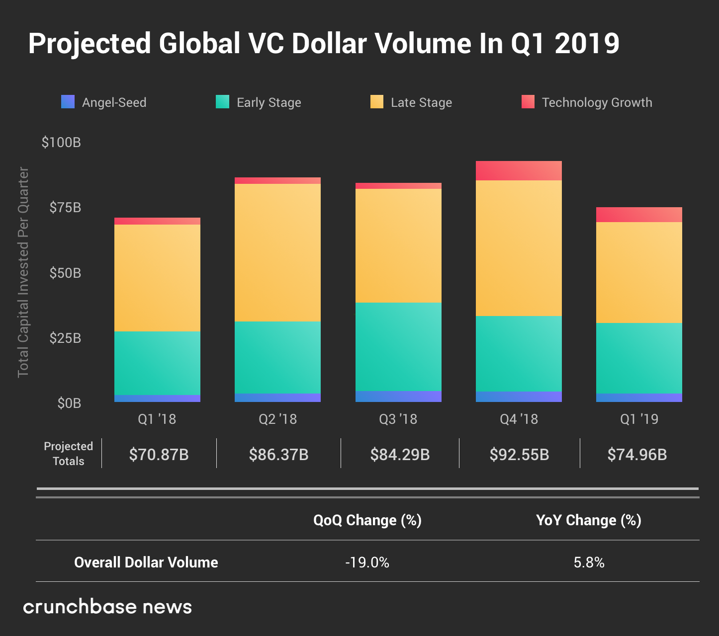 Crunchbase：2019年Q1风险投资总额为749.6亿美元