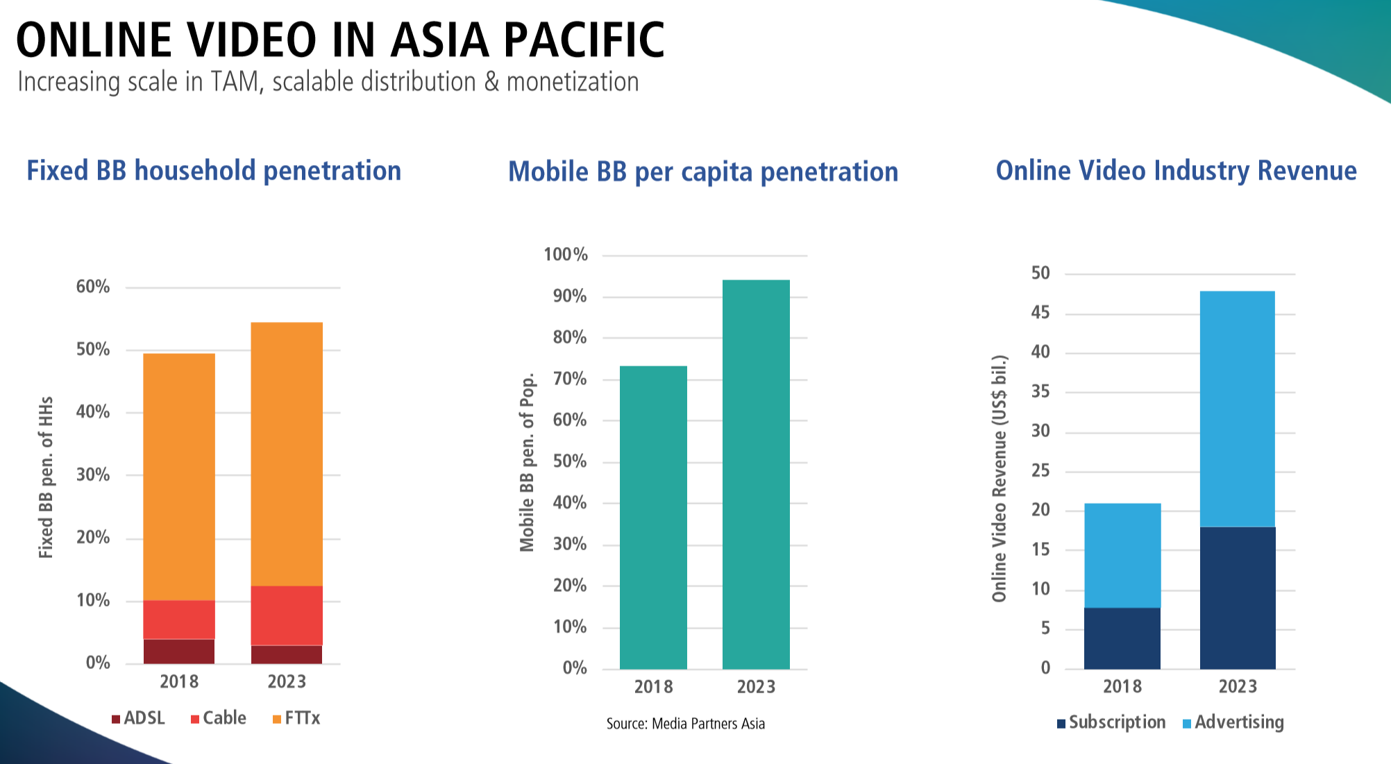MPA：2024年在线平台占中国视频收入比例将达到44%