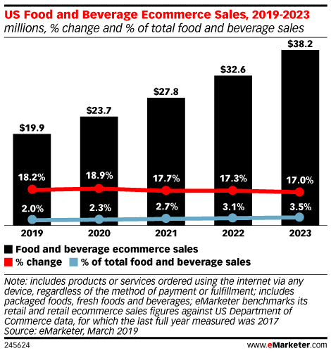 eMarketer：2019年美国消费者在线购买食品和饮料支出将达到1990万美元