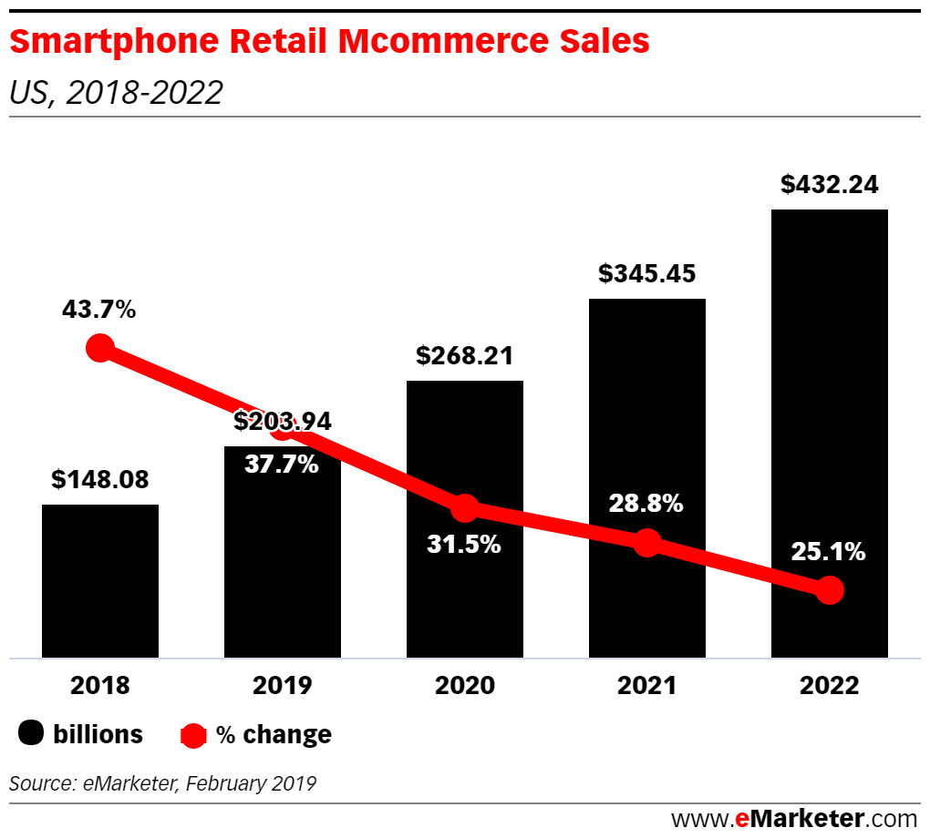 eMarketer：2019年智能手机将为电子商务贡献2039.4亿美元销售额