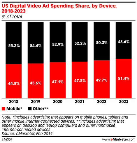 eMarketer：2019年美国广告客户将2/3的预算用于移动展示广告