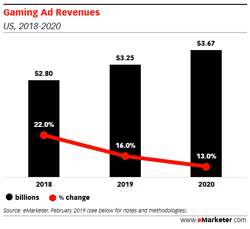 GlobalWebIndex：2019年美国视频游戏广告支出将花费32.5亿美元