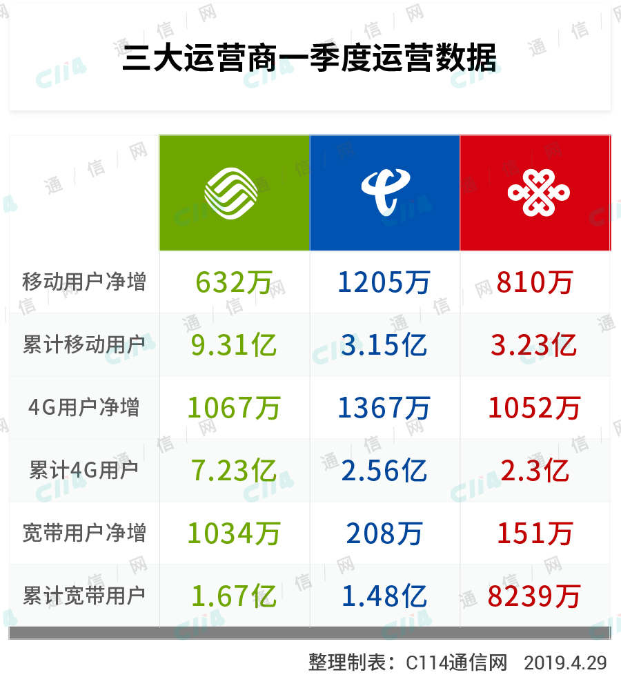 2019年Q1中国三大运营商运营数据盘点