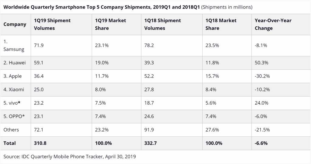 IDC：2019年Q1华为全球智能机出货量为5910万部 同比增长50.3%