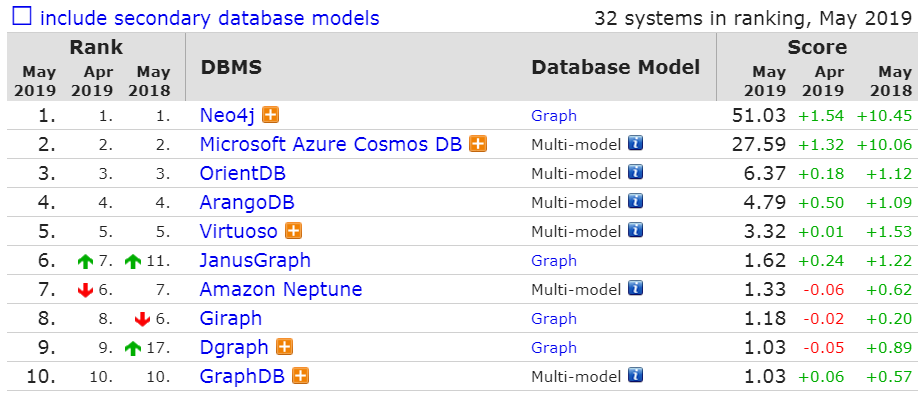 DB-Engines：2019年5月全球数据库排行 PgSQL增长放缓