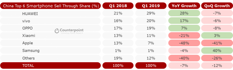 Counterpoint：2019年Q1中国智能手机市场出货量同比下降1%