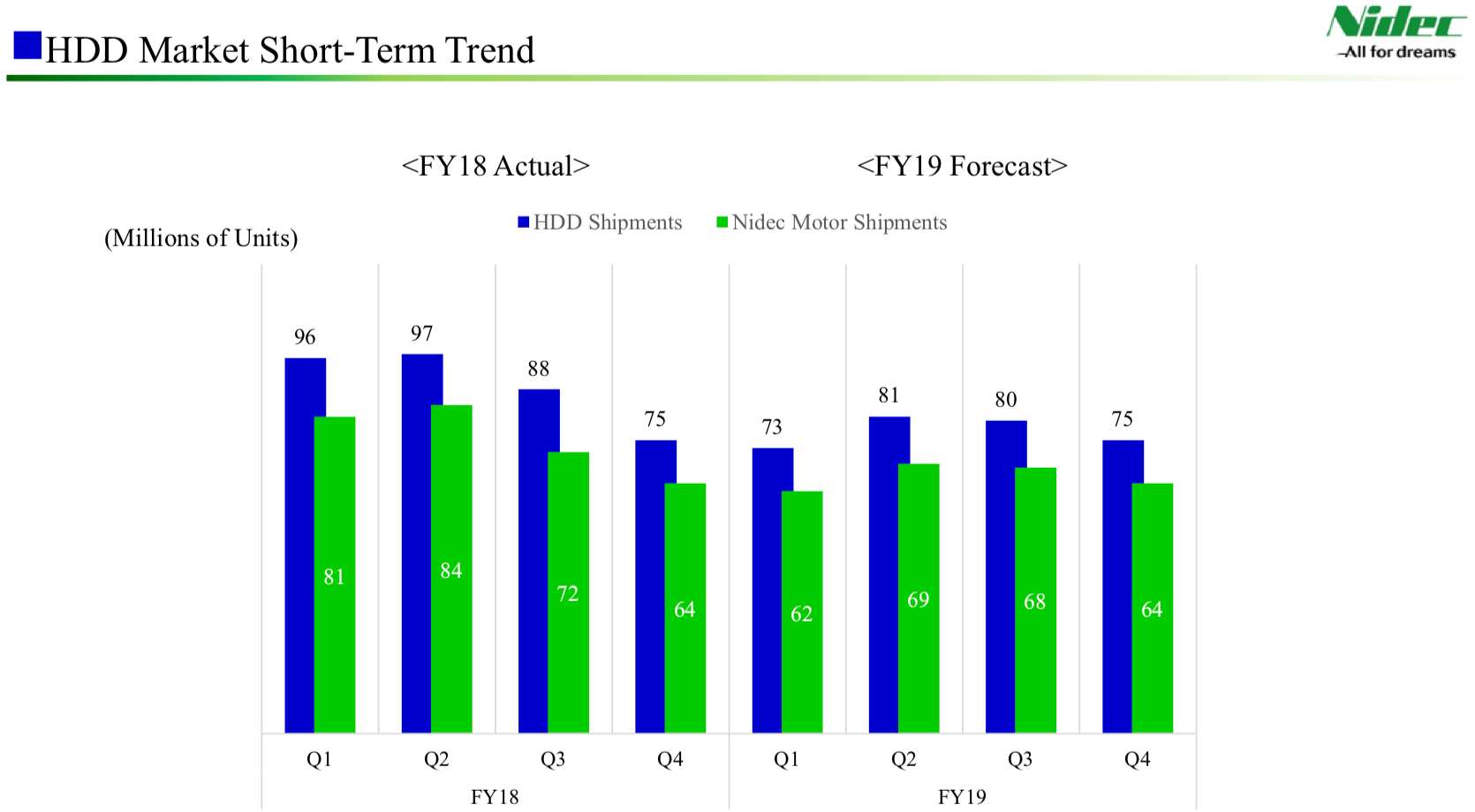 Nidec：预计2019年PC硬盘出货量将暴跌近50％