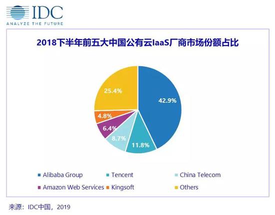 IDC：2018下半年中国公有云服务市场规模超40亿美元