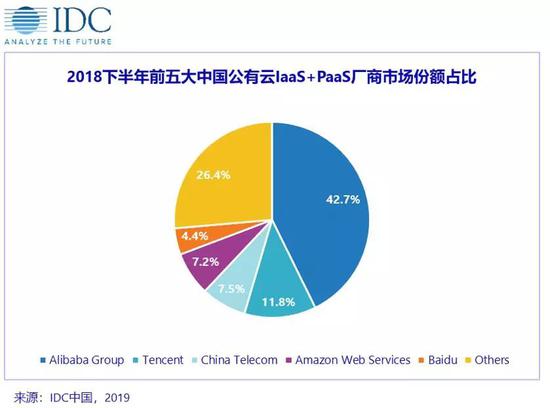 IDC：2018下半年中国公有云服务市场规模超40亿美元