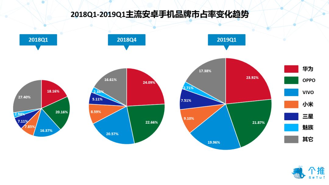 个推大数据：2019年Q1国内安卓智能手机报告