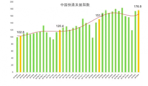 国家邮政局：预计2019年4月快递业务完成量47.5亿件 同比增长26.7%