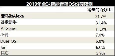 Strategy Analytics：预计2019年智能音箱全球销量将达1.35亿台 同比增长57%