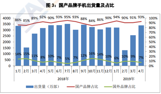 中国信通院：2019年4月中国智能手机出货量3479万部 同比增长6.5%