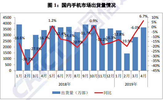 中国信通院：2019年4月中国智能手机出货量3479万部 同比增长6.5%