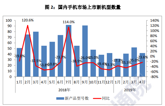 中国信通院：2019年4月中国智能手机出货量3479万部 同比增长6.5%