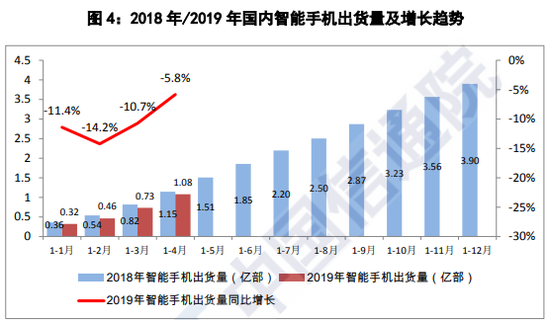 中国信通院：2019年4月中国智能手机出货量3479万部 同比增长6.5%