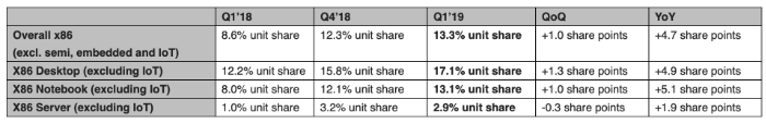 Mercury Research：2019年Q1 x86处理器市场AMD在份额提升至13.3%