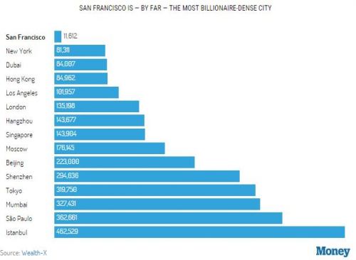 Wealth-X：2019年全球亿万富豪人口普查 北京富豪人数排名全球第六