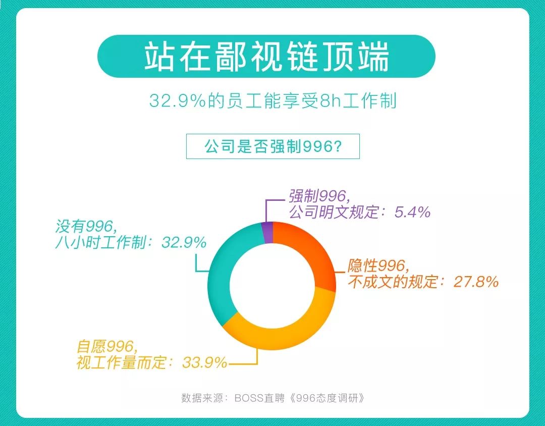 996态度报告：老板比员工更拒绝强制996