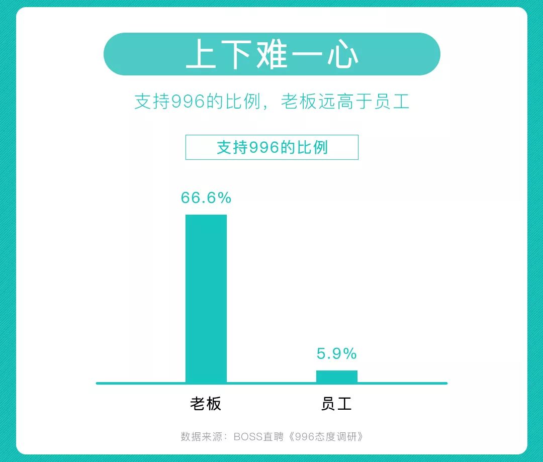 996态度报告：老板比员工更拒绝强制996