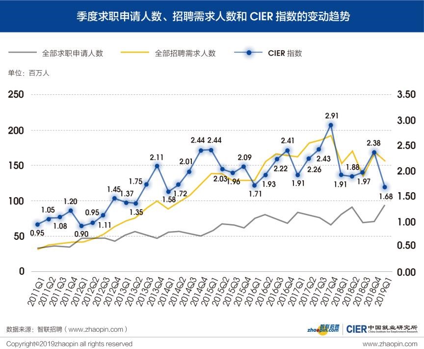 中国就业研究所：2019年Q1中国就业市场景气报告