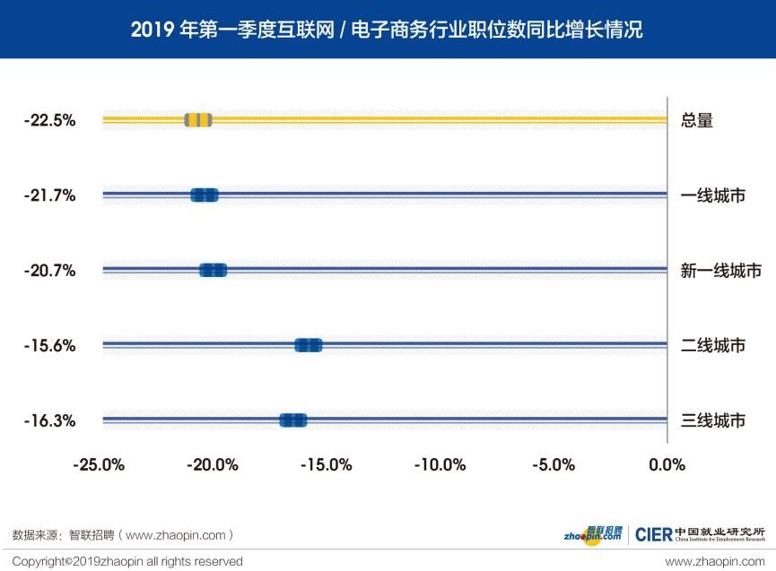 中国就业研究所：2019年Q1中国就业市场景气报告