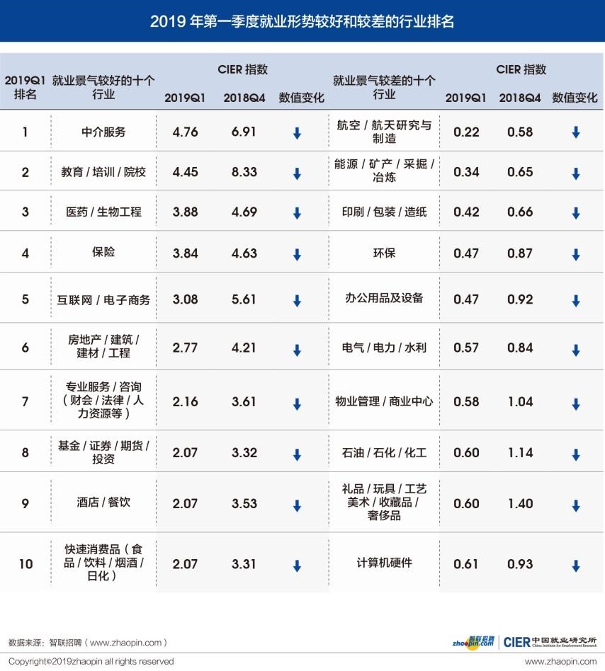 中国就业研究所：2019年Q1中国就业市场景气报告