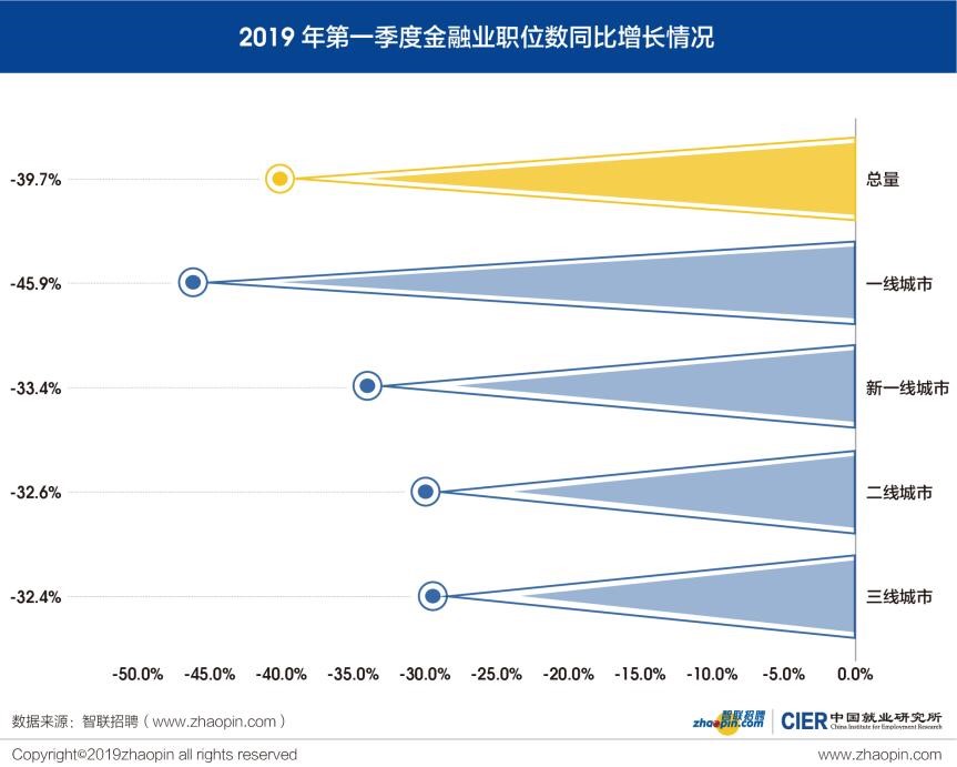 中国就业研究所：2019年Q1中国就业市场景气报告