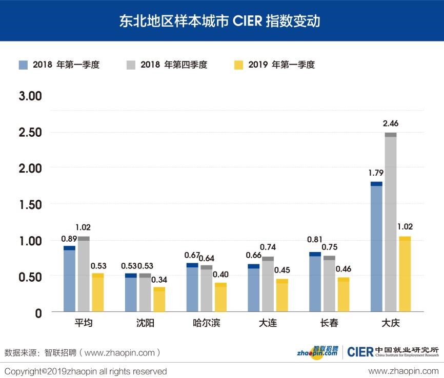 中国就业研究所：2019年Q1中国就业市场景气报告