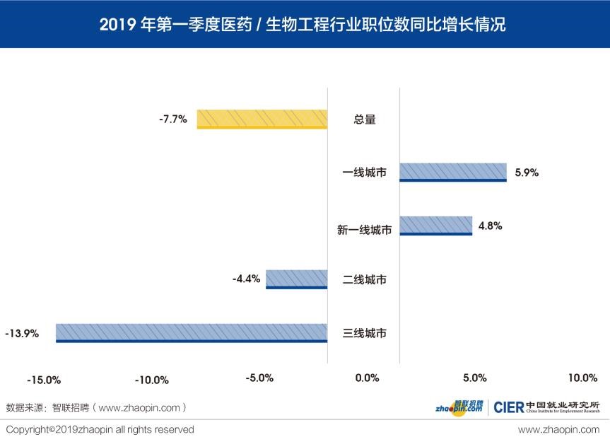 中国就业研究所：2019年Q1中国就业市场景气报告