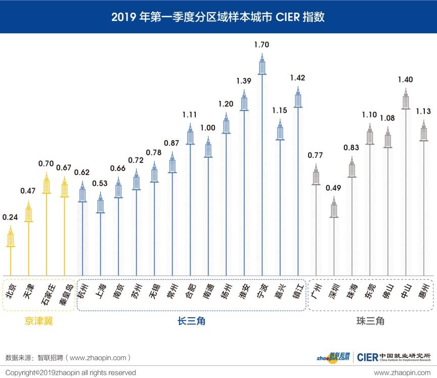 中国就业研究所：2019年Q1中国就业市场景气报告