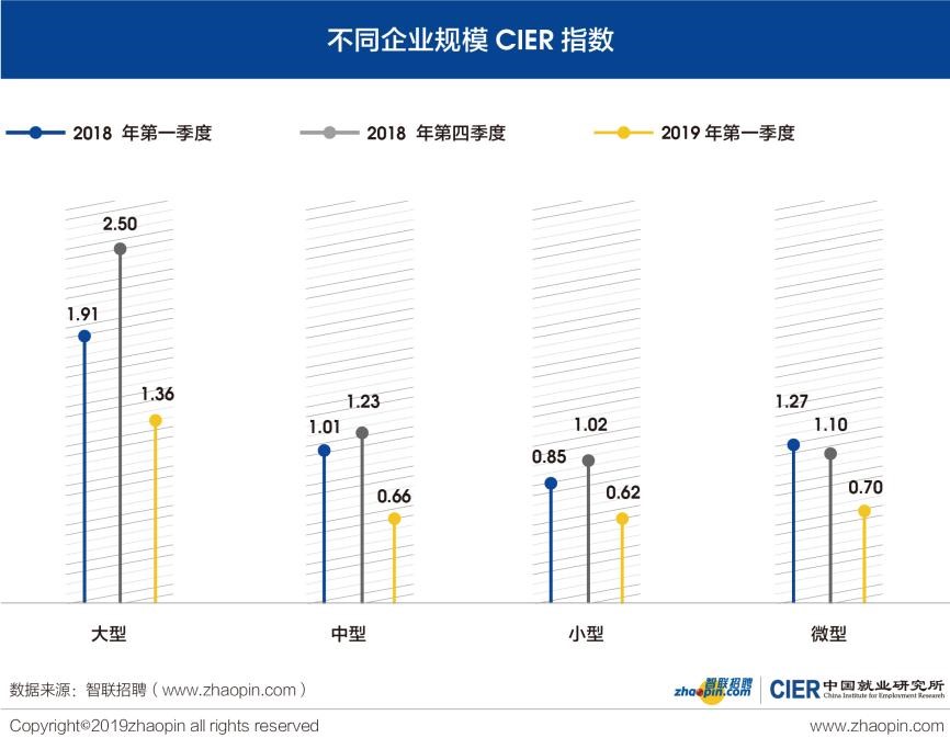 中国就业研究所：2019年Q1中国就业市场景气报告