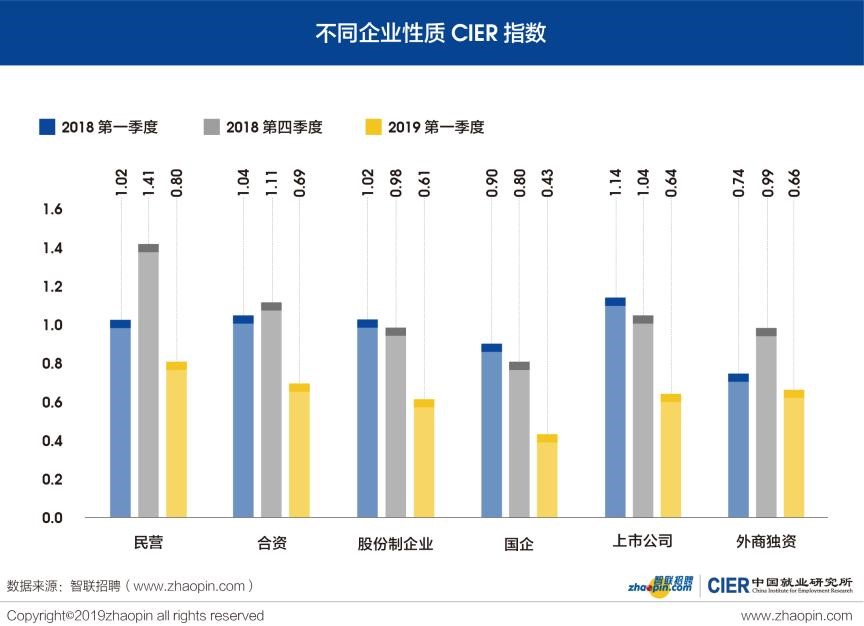 中国就业研究所：2019年Q1中国就业市场景气报告