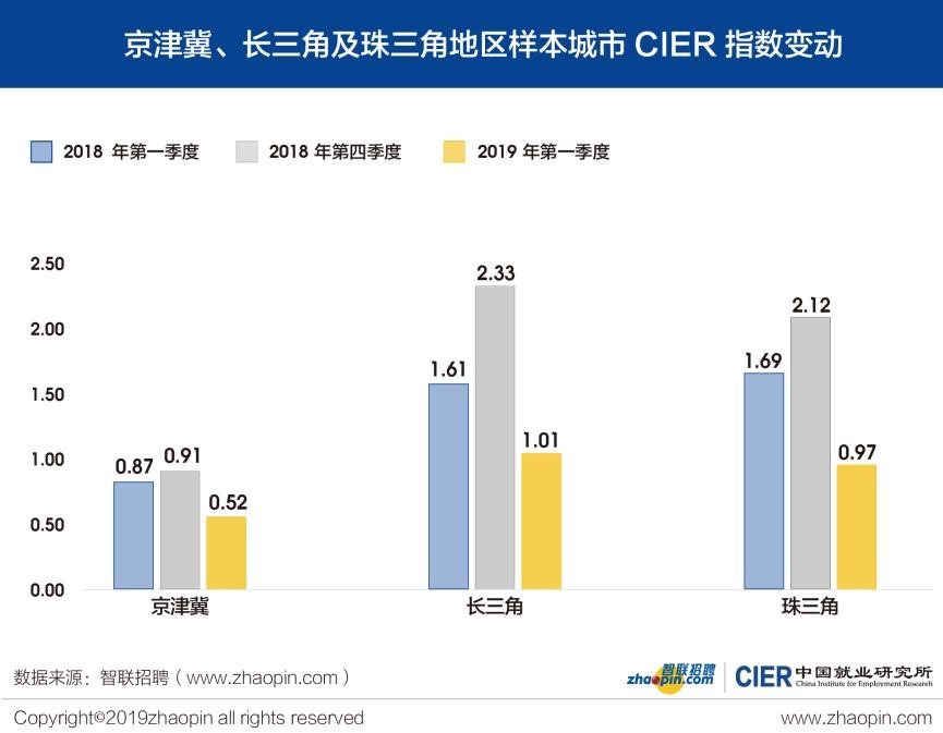 中国就业研究所：2019年Q1中国就业市场景气报告