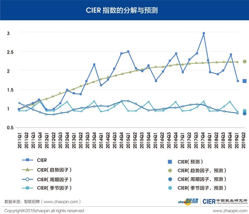 中国就业研究所：2019年Q1中国就业市场景气报告