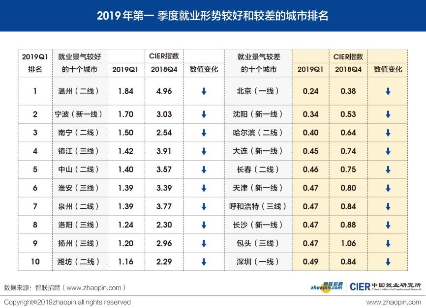 中国就业研究所：2019年Q1中国就业市场景气报告