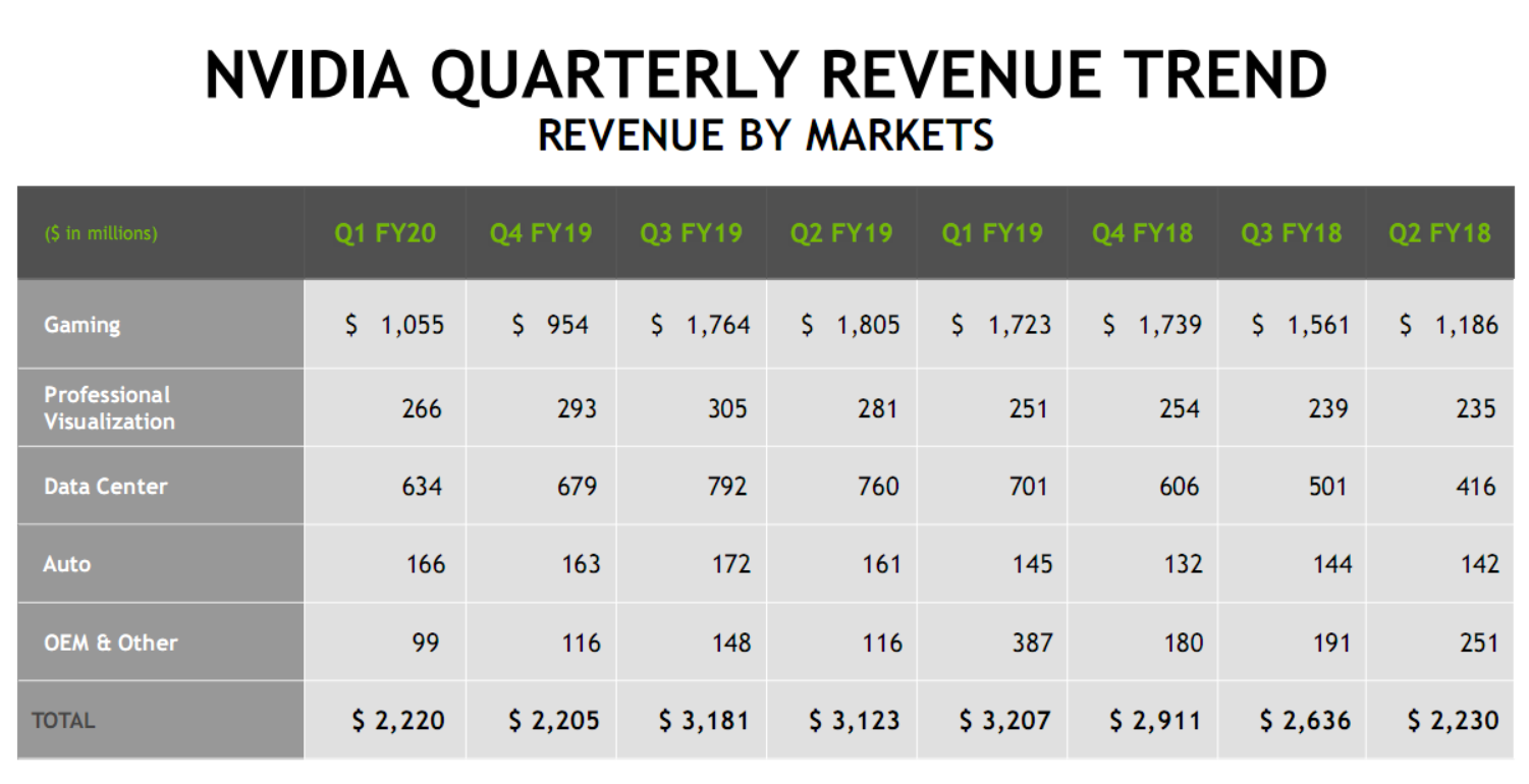 NVIDIA财报：2020财年Q1 NVIDIA净利润3.94亿美元 同比下跌68％