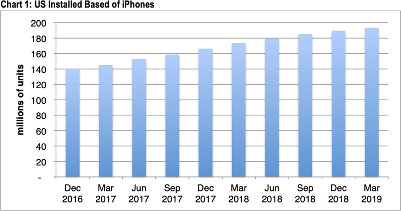 CIRP：2019年Q1美国iPhone安装量1.93亿部 环比仅增长2%