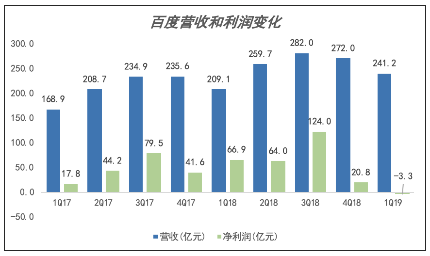 百度：跳进高投入换增长战壕，“发红包”致公司亏损