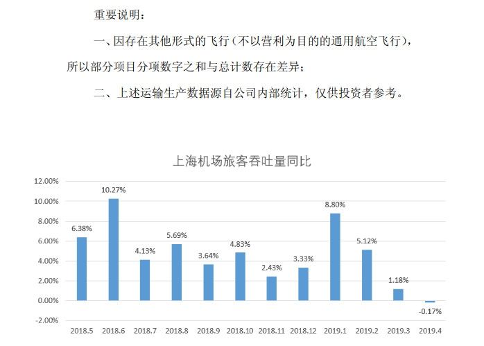 2019年4月上海机场旅客吞吐量为634.67万人次 同比减少0.17%