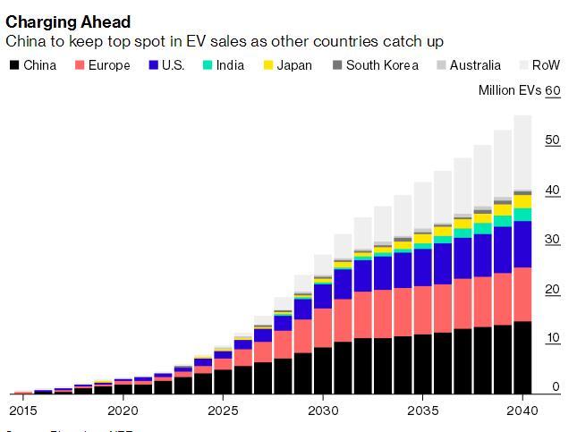 BloombergNEF：预计2040年中国电动汽车销量占全球的25%