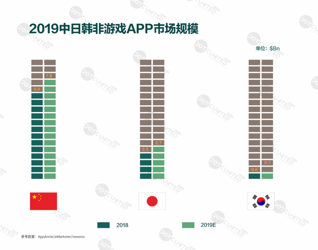 DotCUnitedGroup：2019年Q1东南亚App市场报告