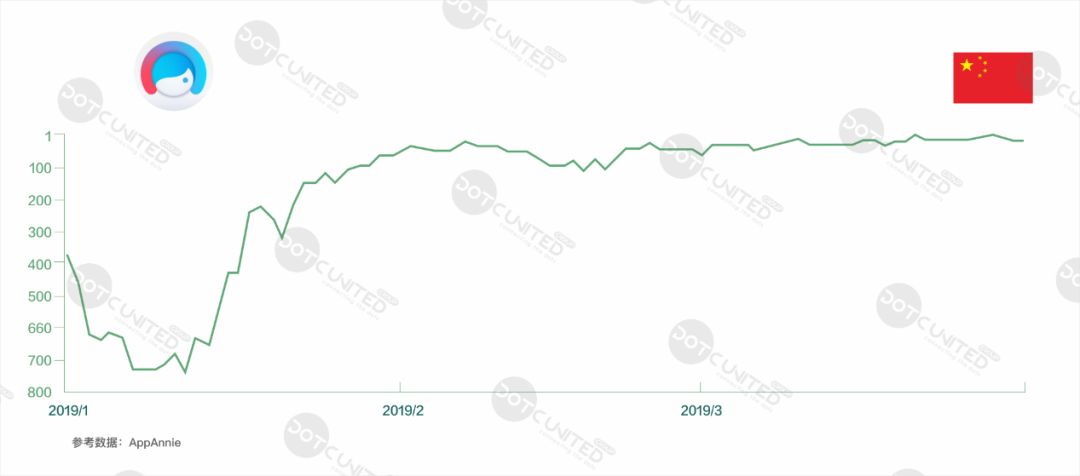 DotCUnitedGroup：2019年Q1东南亚App市场报告