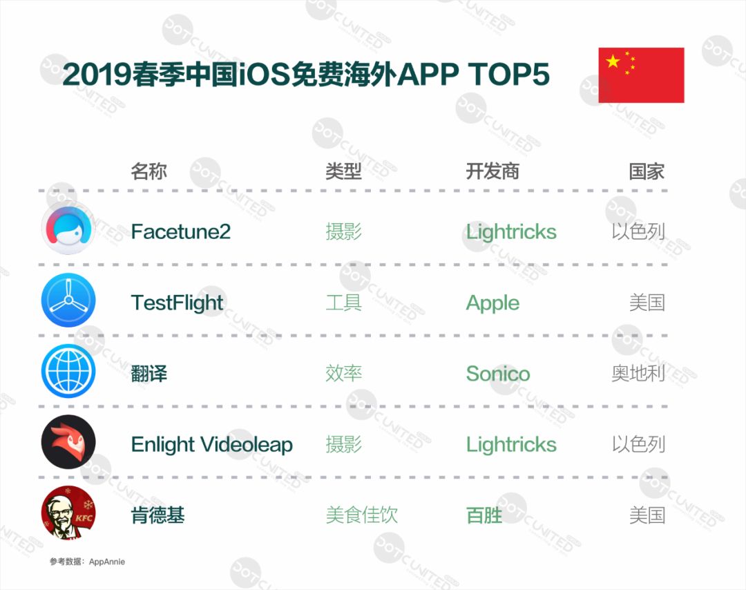 DotCUnitedGroup：2019年Q1东南亚App市场报告