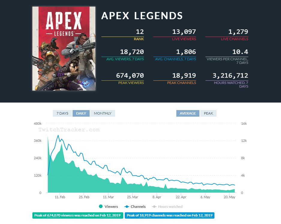 2019年4月《APEX英雄》营收仅2400万美元 下降74%