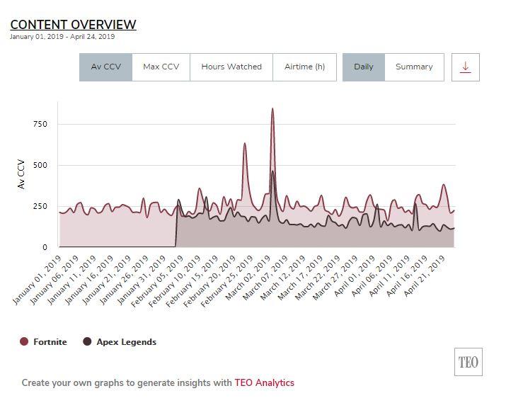 2019年4月《APEX英雄》营收仅2400万美元 下降74%