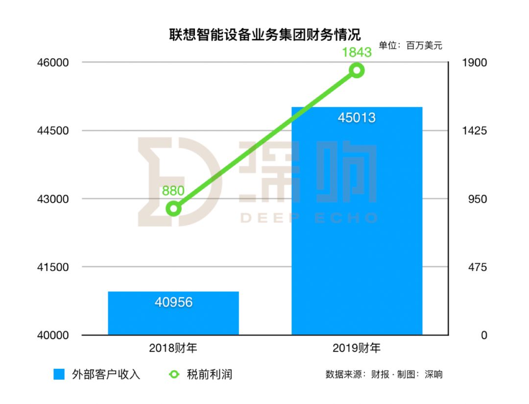 2018-2019财年联想营业额首次突破500亿美元